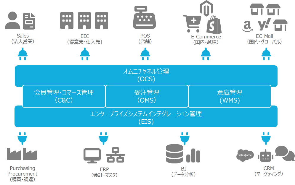 オムニチャネルSCMプラットフォーム NetSDL Omni Suite